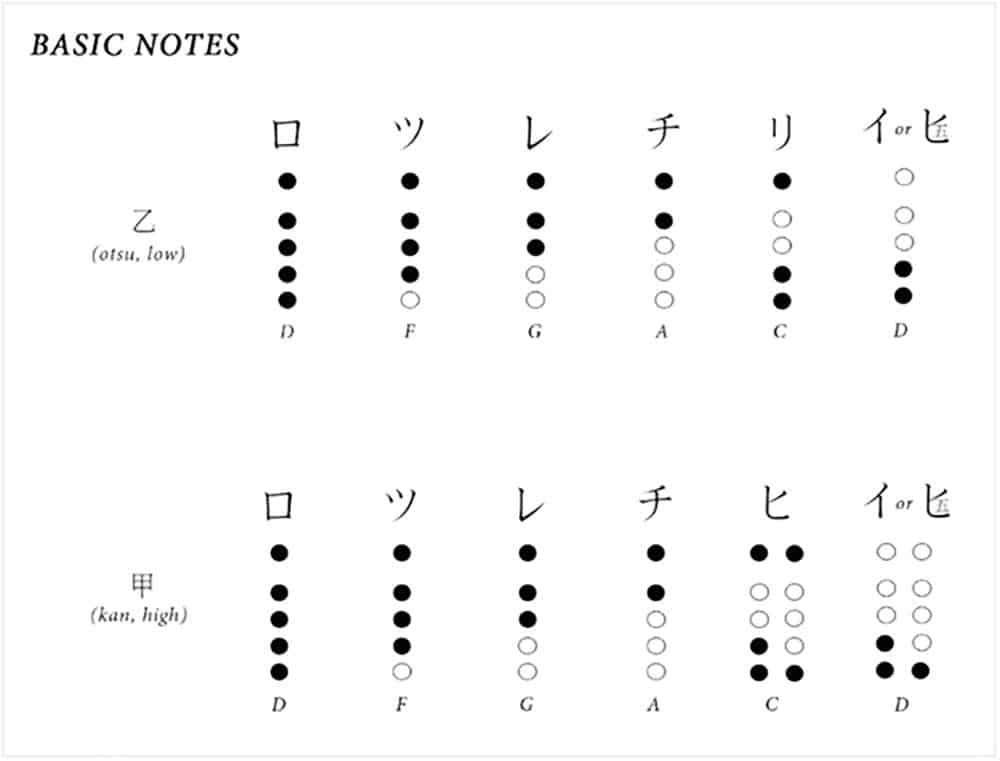 shakuhachi fingerings chart